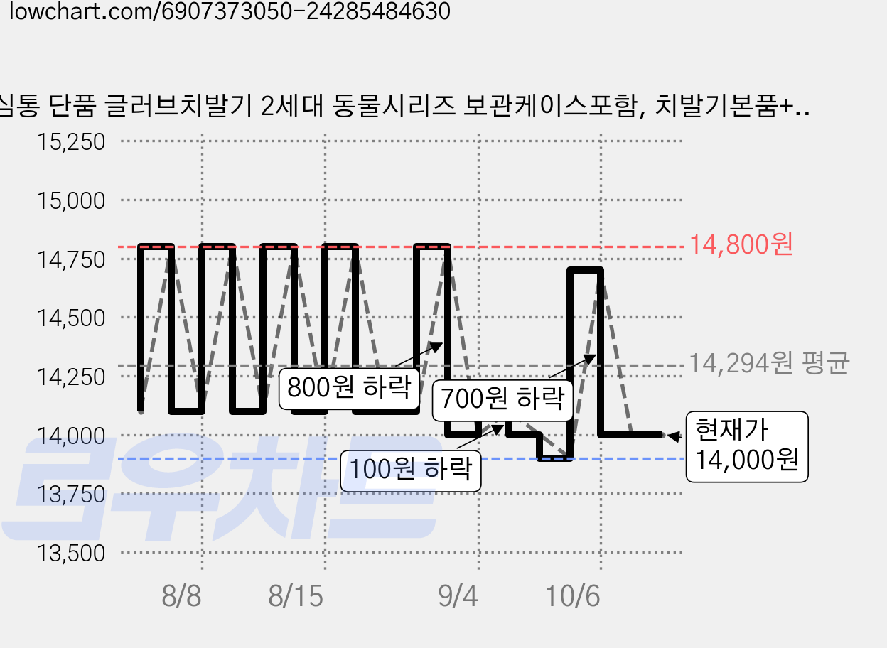 심통 단품 글러브치발기 2세대 동물시리즈 보관케이스포함, 치발기본품+단품케이스, 곰발바닥, 1세트 가격 변동 차트, 현재가 14,000원, 관측 최저가 13,900원