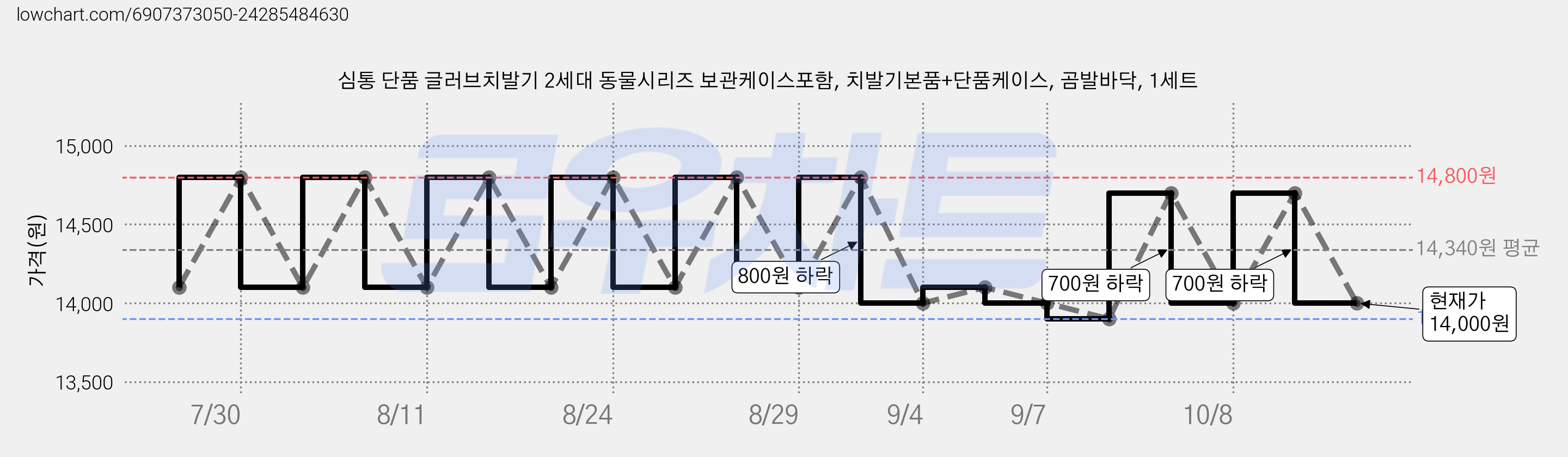 심통 단품 글러브치발기 2세대 동물시리즈 보관케이스포함, 치발기본품+단품케이스, 곰발바닥, 1세트 가격 변동 차트, 현재가 14,000원, 관측 최저가 13,900원