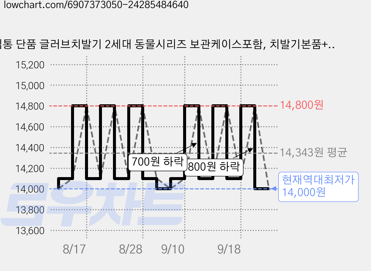 심통 단품 글러브치발기 2세대 동물시리즈 보관케이스포함, 치발기본품+단품케이스, 여우발바닥, 1세트 가격 변동 차트, 현재가 14,000원, 역대최저가