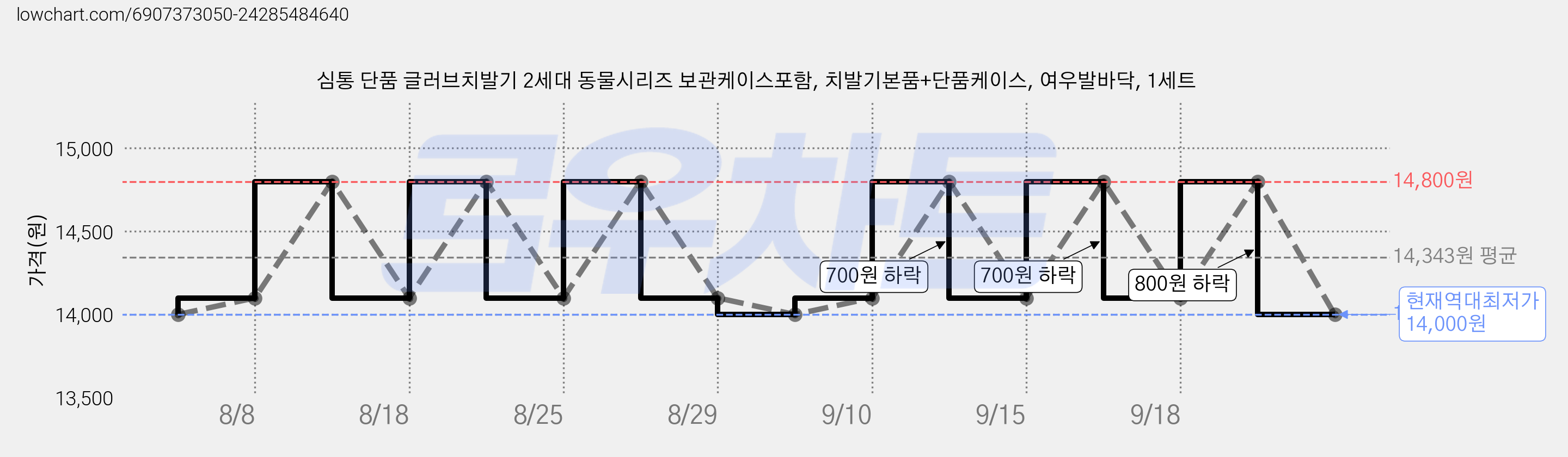 심통 단품 글러브치발기 2세대 동물시리즈 보관케이스포함, 치발기본품+단품케이스, 여우발바닥, 1세트 가격 변동 차트, 현재가 14,000원, 역대최저가