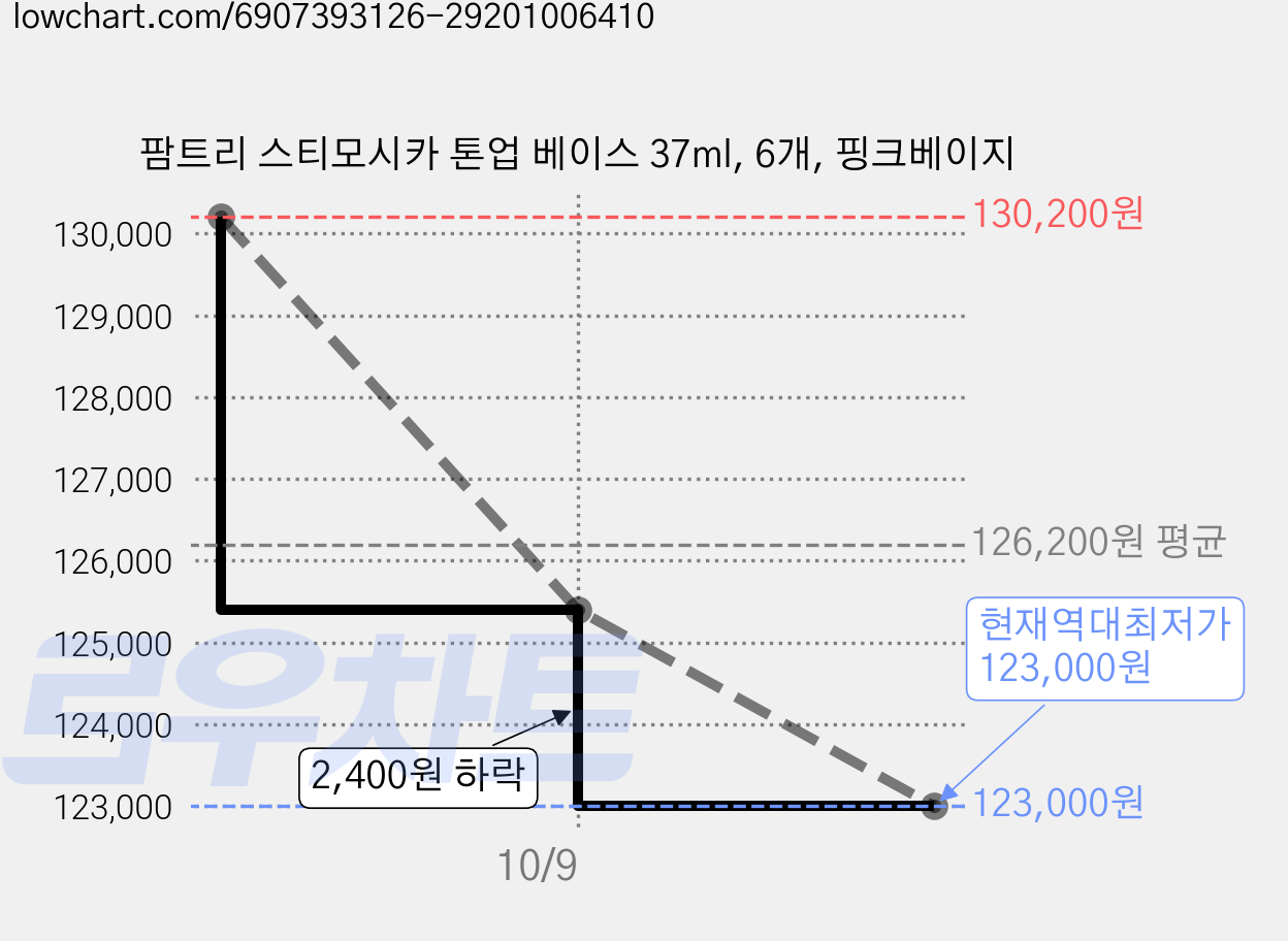 팜트리 스티모시카 톤업 베이스 37ml, 6개, 핑크베이지 가격 변동 차트, 현재가 123,000원, 역대최저가