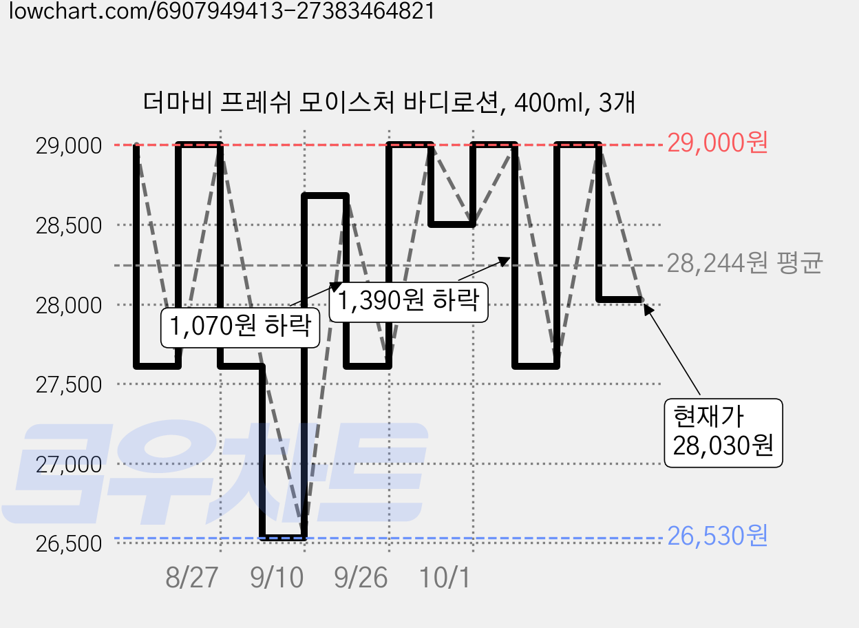 더마비 프레쉬 모이스처 바디로션, 400ml, 3개 가격 변동 차트, 현재가 28,030원, 관측 최저가 26,530원
