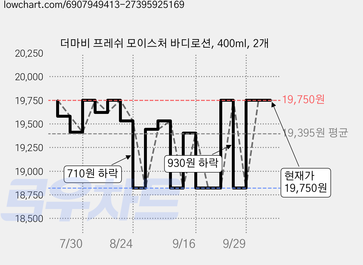 더마비 프레쉬 모이스처 바디로션, 400ml, 2개 가격 변동 차트, 현재가 19,750원, 관측 최저가 18,820원