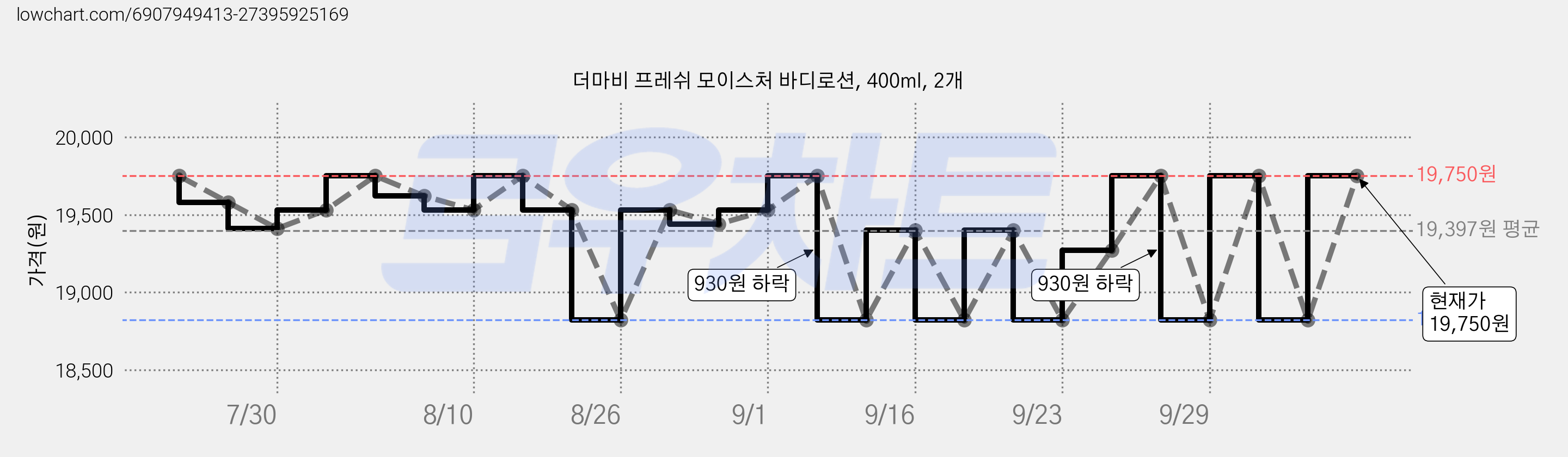 더마비 프레쉬 모이스처 바디로션, 400ml, 2개 가격 변동 차트, 현재가 19,750원, 관측 최저가 18,820원