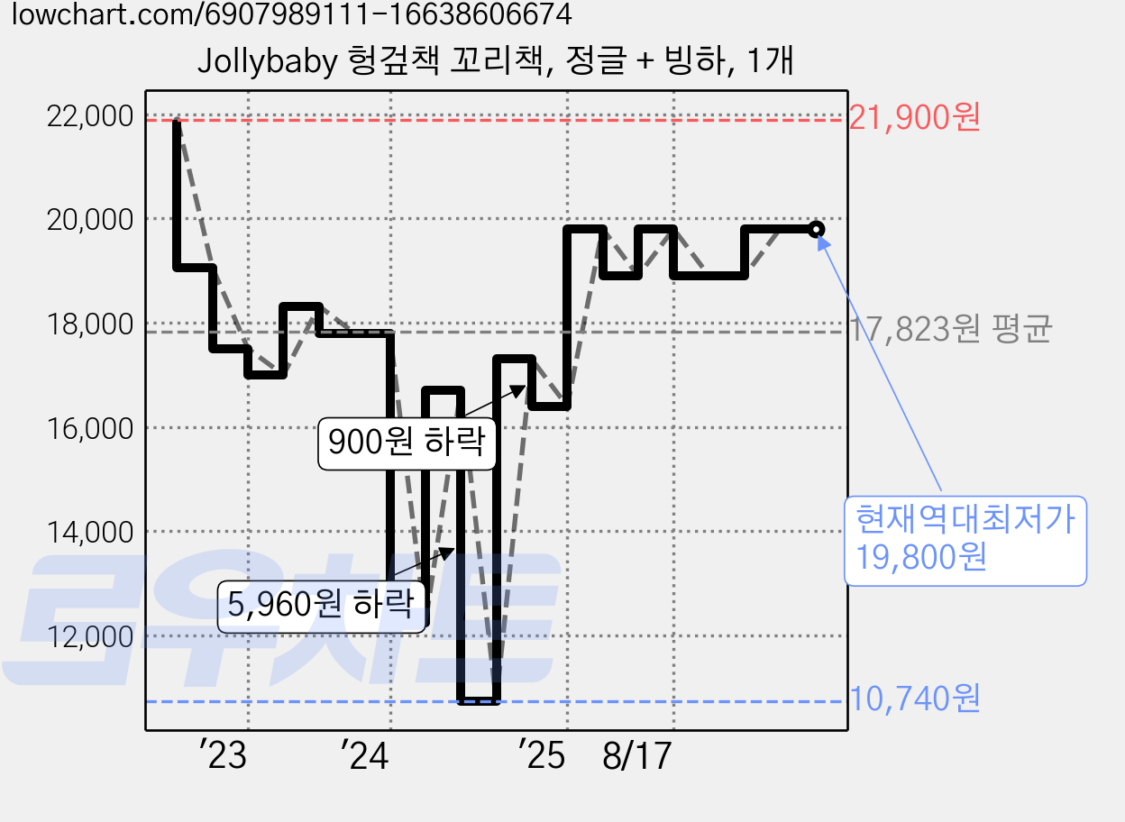 Jollybaby 헝겊책 꼬리책, 정글 + 빙하, 1개 가격 변동 차트, 현재가 19,800원, 역대최저가