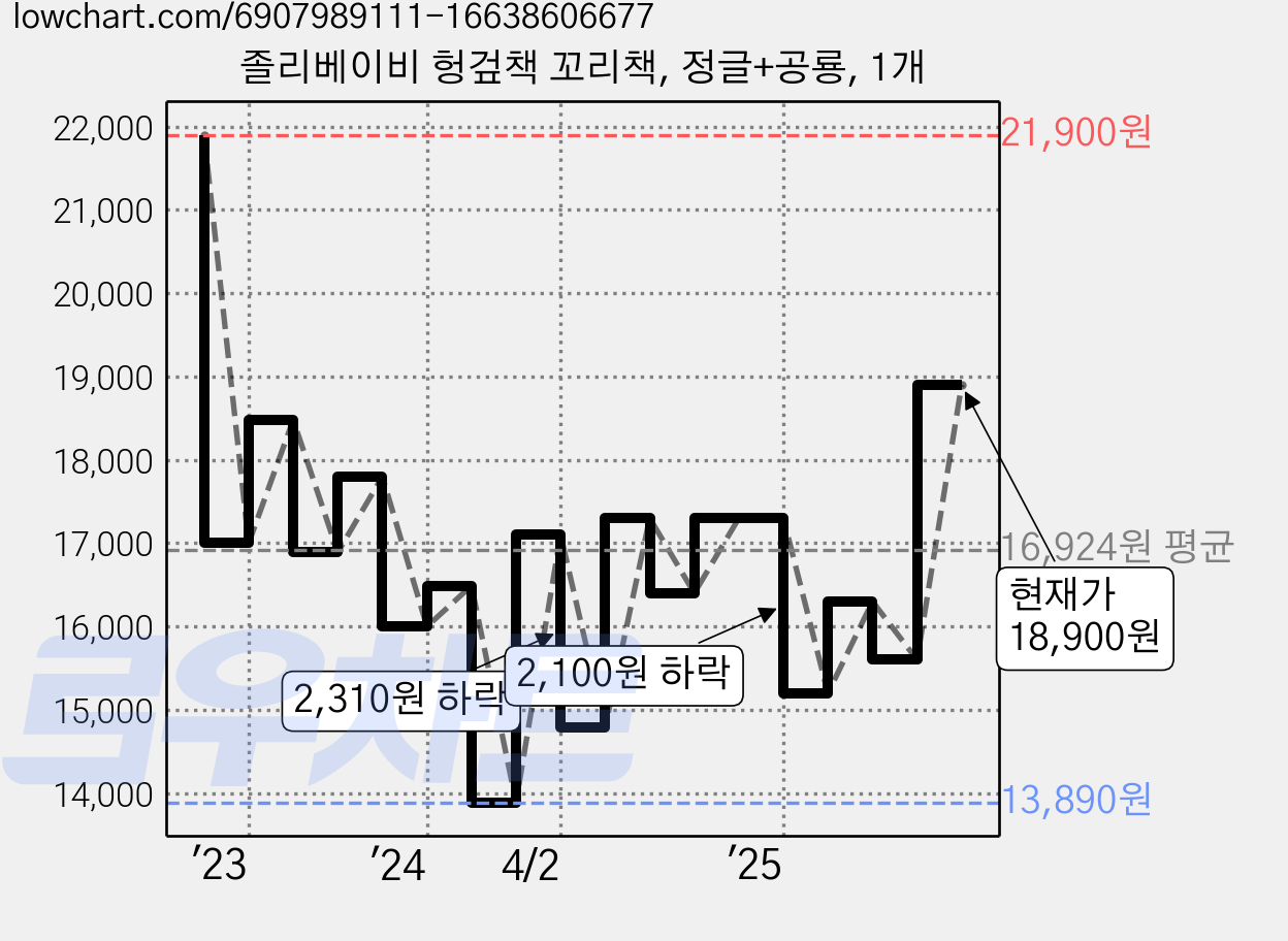 졸리베이비 헝겊책 꼬리책, 정글+공룡, 1개 가격 변동 차트, 현재가 18,900원, 관측 최저가 13,890원