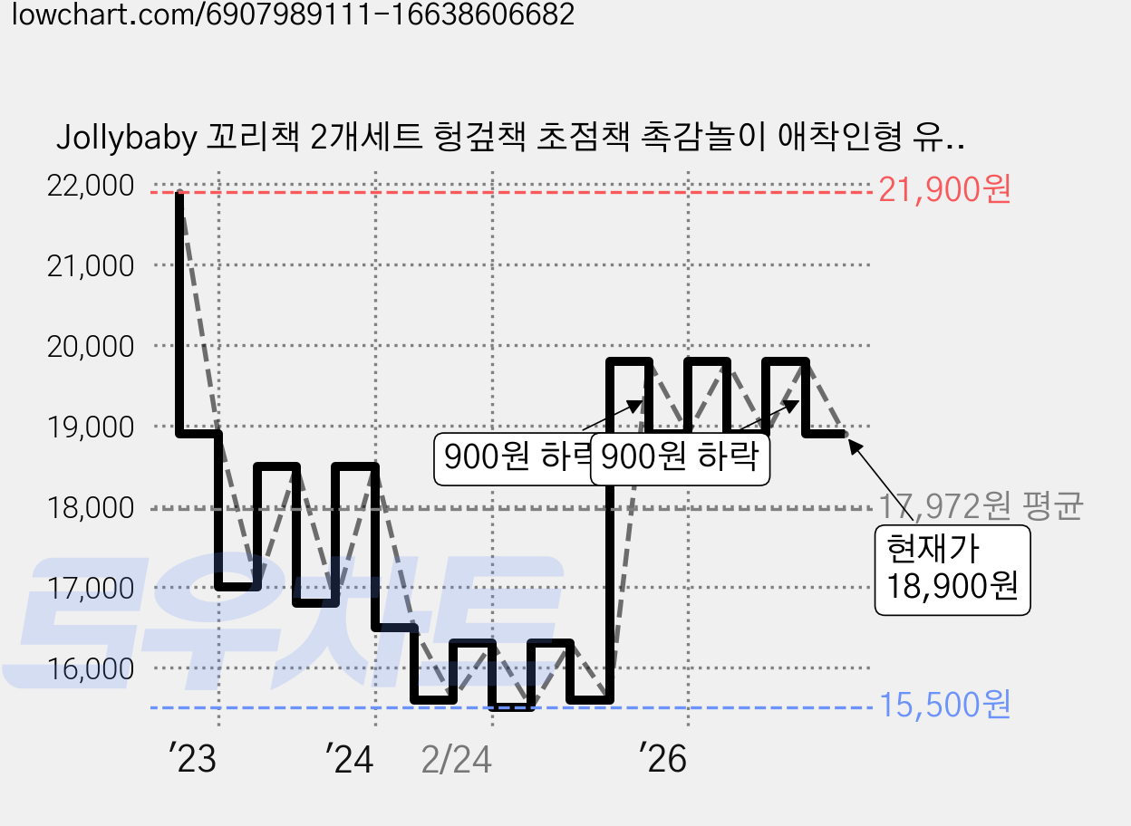 Jollybaby 꼬리책 2개세트 헝겊책 초점책 촉감놀이 애착인형 유모차걸이 신생아백일선물, 농장 + 빙하, 1개 가격 변동 차트, 현재가 18,900원, 관측 최저가 15,500원
