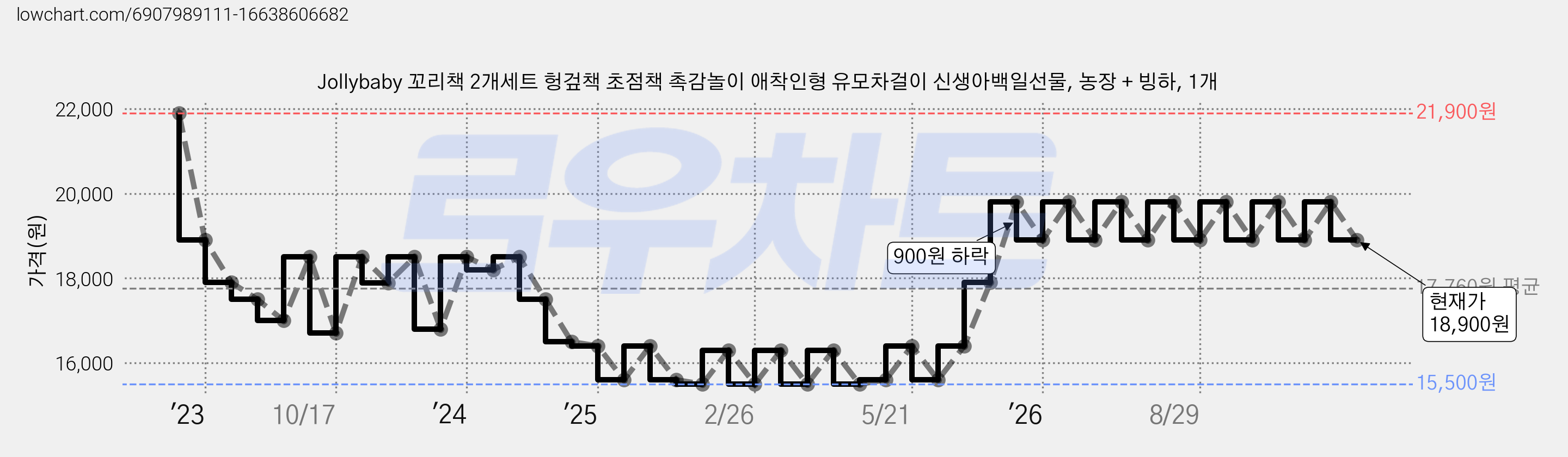 Jollybaby 꼬리책 2개세트 헝겊책 초점책 촉감놀이 애착인형 유모차걸이 신생아백일선물, 농장 + 빙하, 1개 가격 변동 차트, 현재가 18,900원, 관측 최저가 15,500원