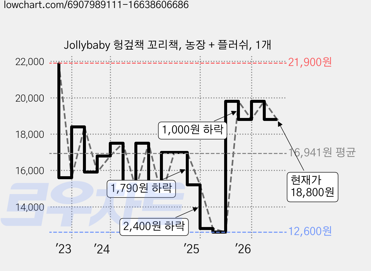 Jollybaby 헝겊책 꼬리책, 농장 + 플러쉬, 1개 가격 변동 차트, 현재가 18,800원, 관측 최저가 12,600원