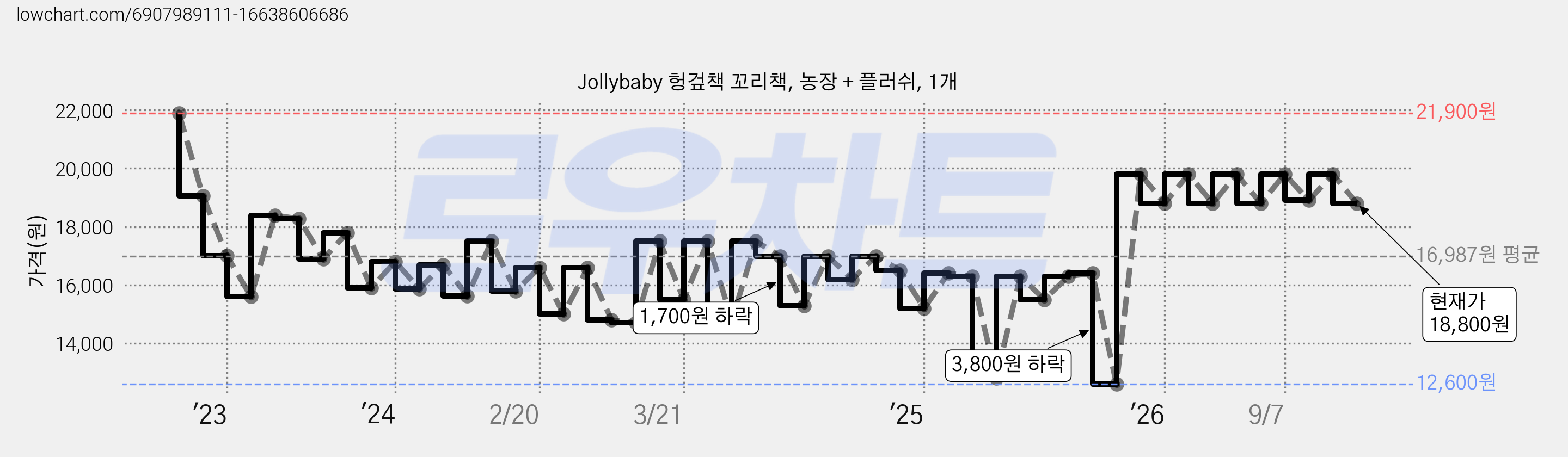 Jollybaby 헝겊책 꼬리책, 농장 + 플러쉬, 1개 가격 변동 차트, 현재가 18,800원, 관측 최저가 12,600원