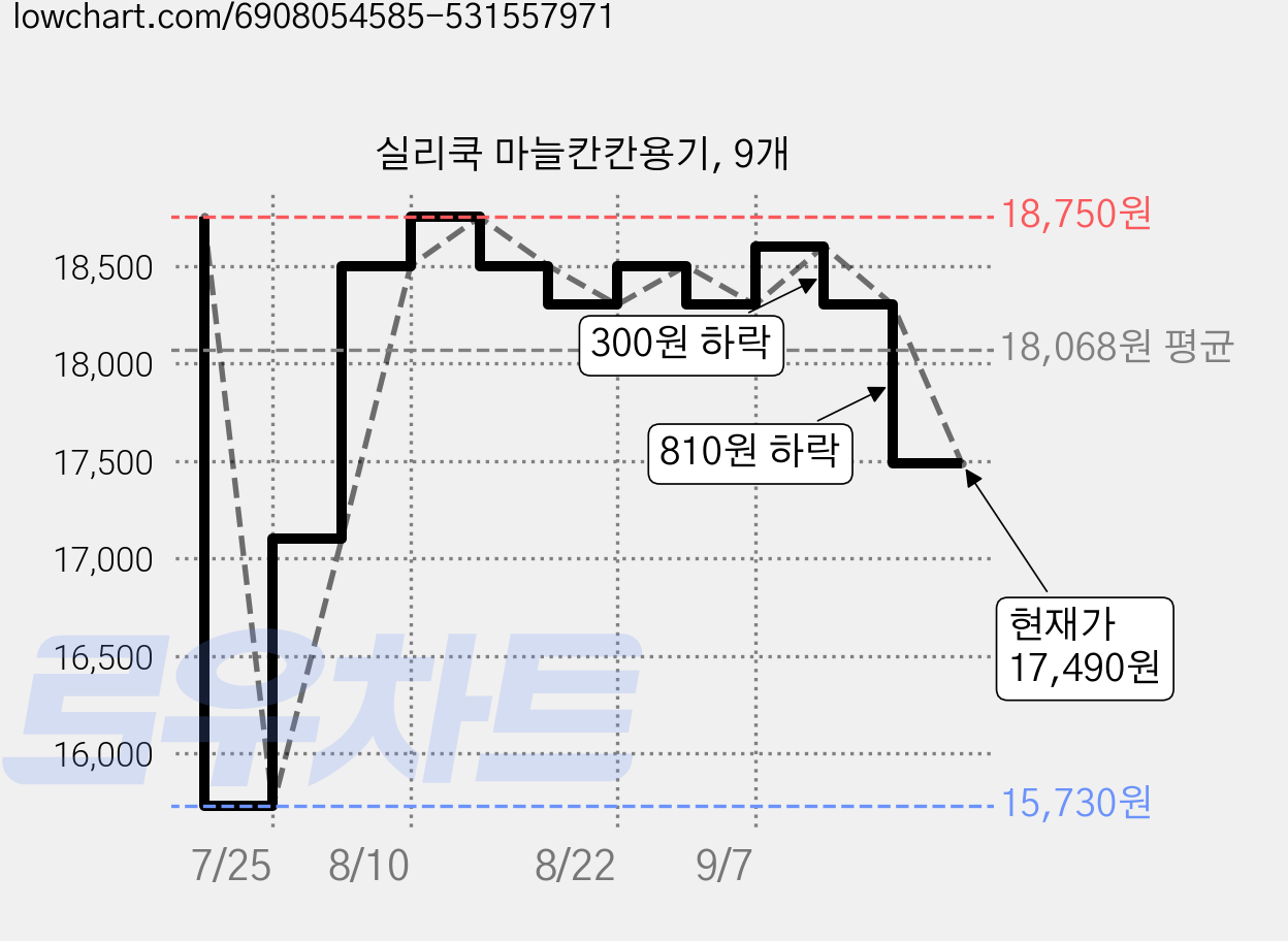 실리쿡 마늘칸칸용기, 9개 가격 변동 차트, 현재가 17,490원, 관측 최저가 15,730원