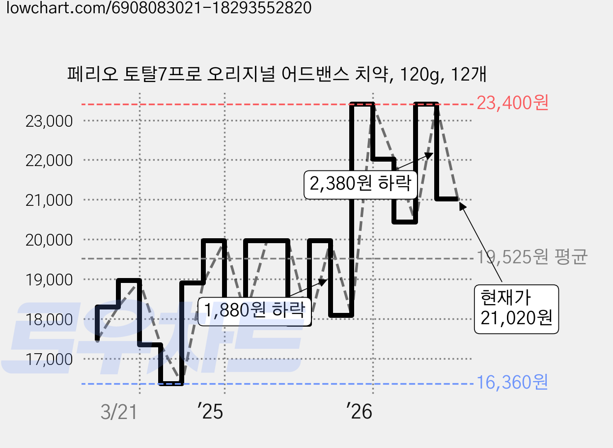페리오 토탈7프로 오리지널 어드밴스 치약, 120g, 12개 가격 변동 차트, 현재가 21,020원, 관측 최저가 16,360원