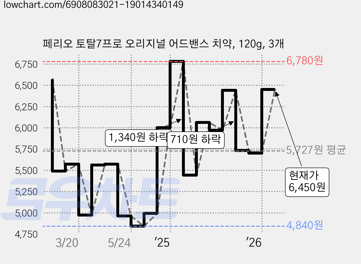 페리오 토탈7프로 오리지널 어드밴스 치약, 120g, 3개 가격 변동 차트, 현재가 6,450원, 관측 최저가 4,840원
