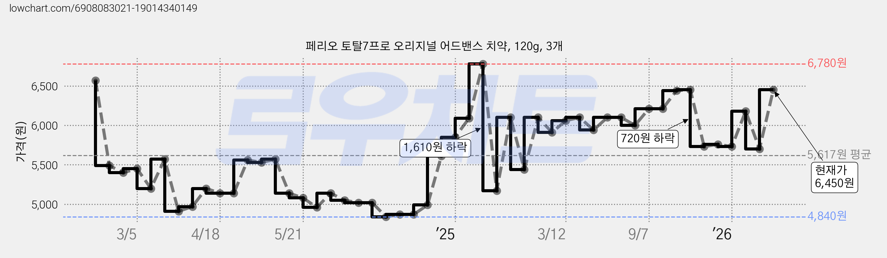 페리오 토탈7프로 오리지널 어드밴스 치약, 120g, 3개 가격 변동 차트, 현재가 6,450원, 관측 최저가 4,840원