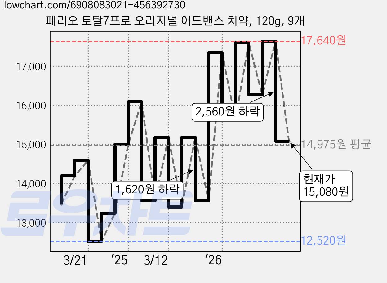 페리오 토탈7프로 오리지널 어드밴스 치약, 120g, 9개 가격 변동 차트, 현재가 15,080원, 관측 최저가 12,520원