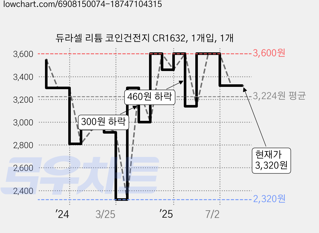 듀라셀 리튬 코인건전지 CR1632, 1개입, 1개 가격 변동 차트, 현재가 3,320원, 관측 최저가 2,320원