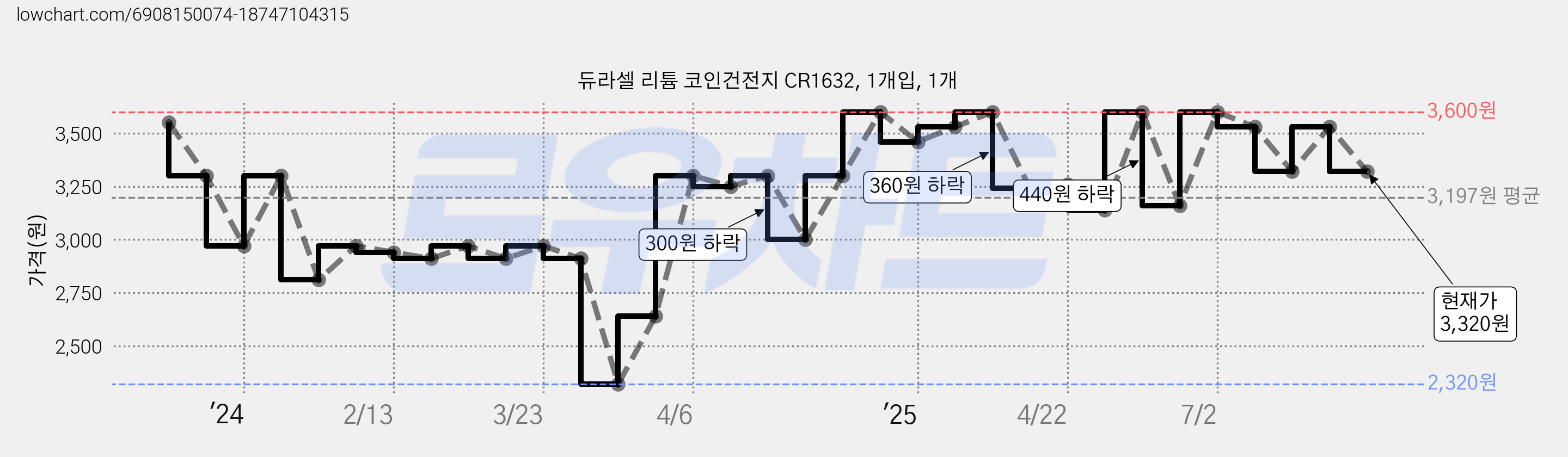 듀라셀 리튬 코인건전지 CR1632, 1개입, 1개 가격 변동 차트, 현재가 3,320원, 관측 최저가 2,320원