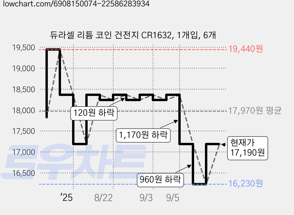 듀라셀 리튬 코인 건전지 CR1632, 1개입, 6개 가격 변동 차트, 현재가 16,230원, 역대최저가