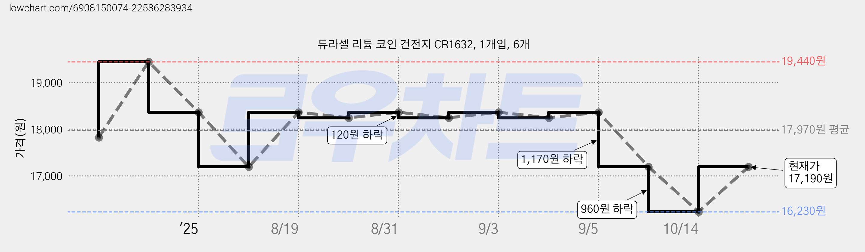 듀라셀 리튬 코인 건전지 CR1632, 1개입, 6개 가격 변동 차트, 현재가 16,230원, 역대최저가