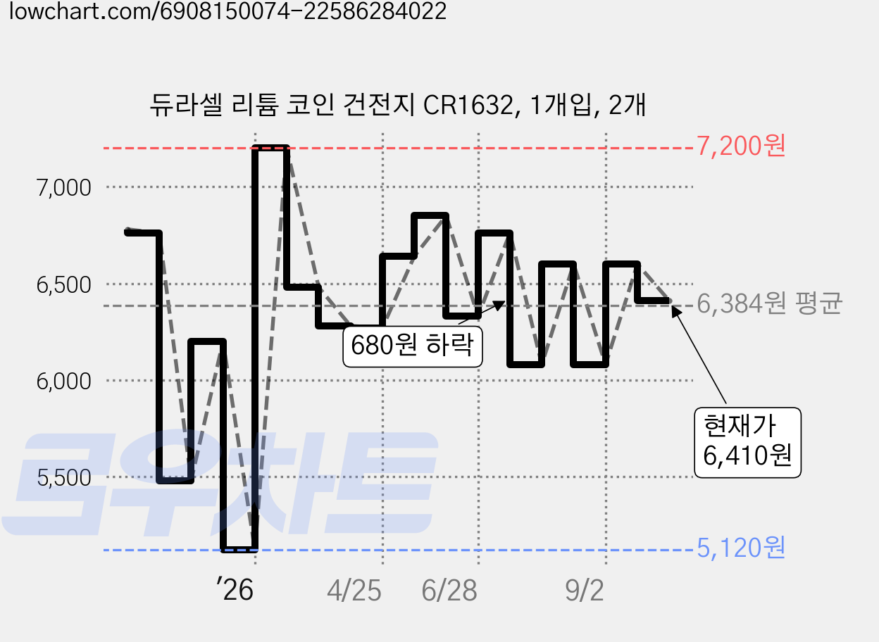 듀라셀 리튬 코인 건전지 CR1632, 1개입, 2개 가격 변동 차트, 현재가 6,410원, 관측 최저가 5,120원
