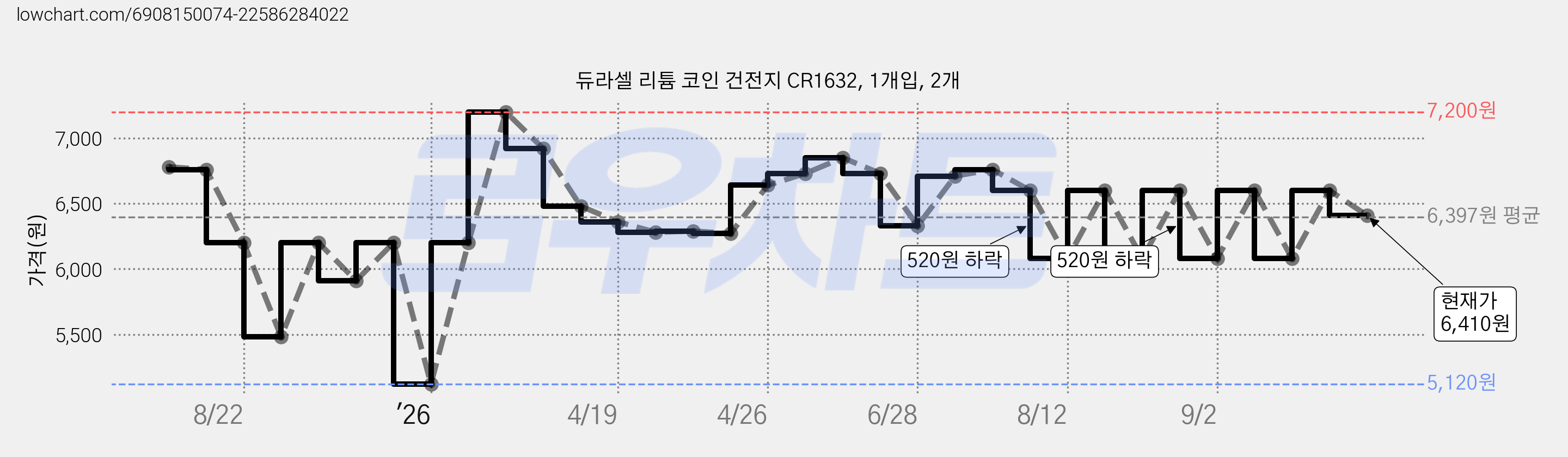 듀라셀 리튬 코인 건전지 CR1632, 1개입, 2개 가격 변동 차트, 현재가 6,410원, 관측 최저가 5,120원