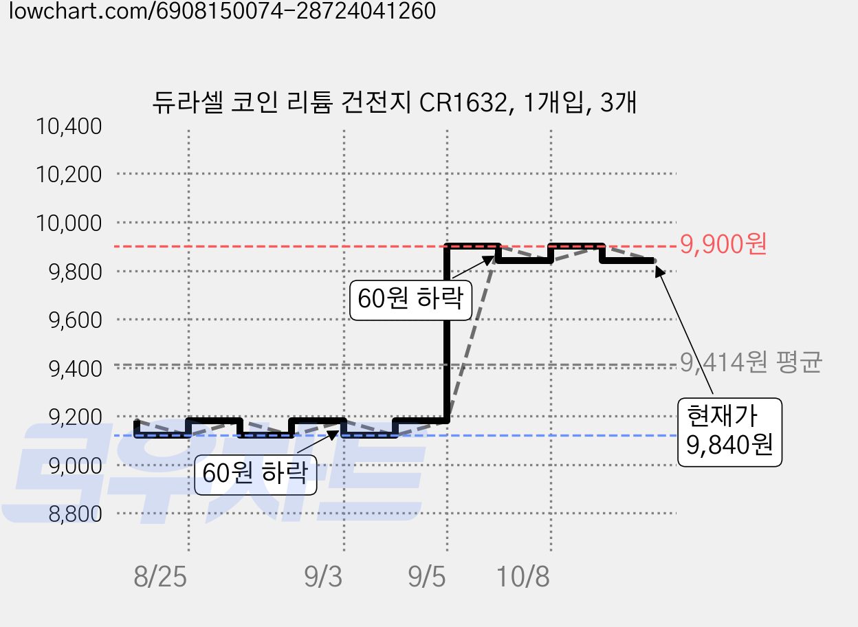 듀라셀 코인 리튬 건전지 CR1632, 1개입, 3개 가격 변동 차트, 현재가 9,840원, 관측 최저가 7,800원