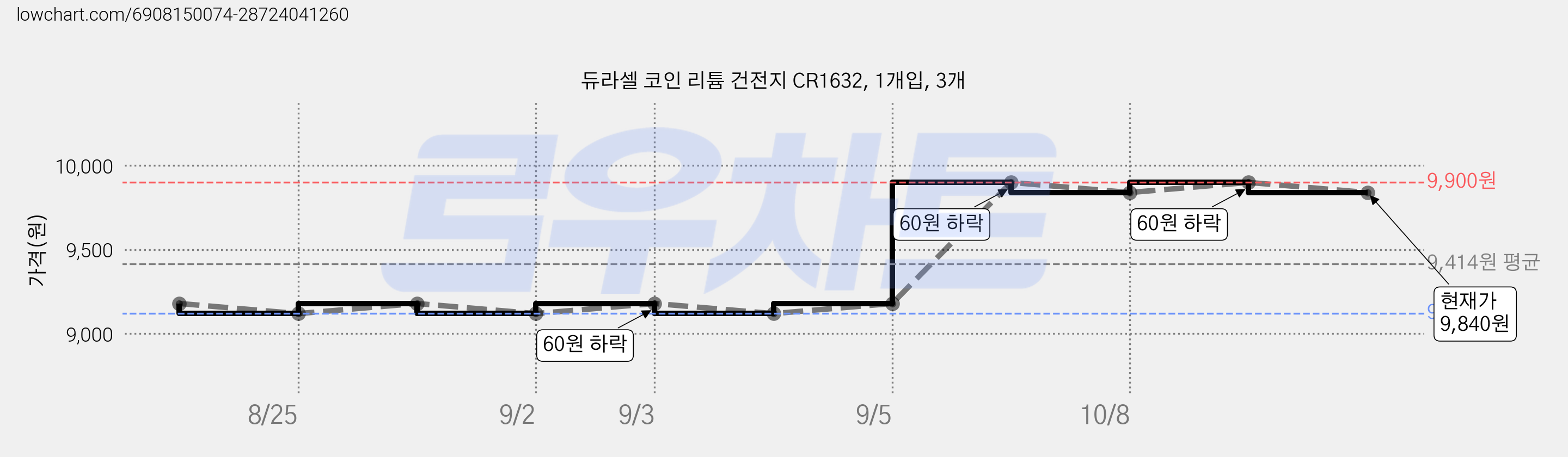 듀라셀 코인 리튬 건전지 CR1632, 1개입, 3개 가격 변동 차트, 현재가 9,840원, 관측 최저가 7,800원