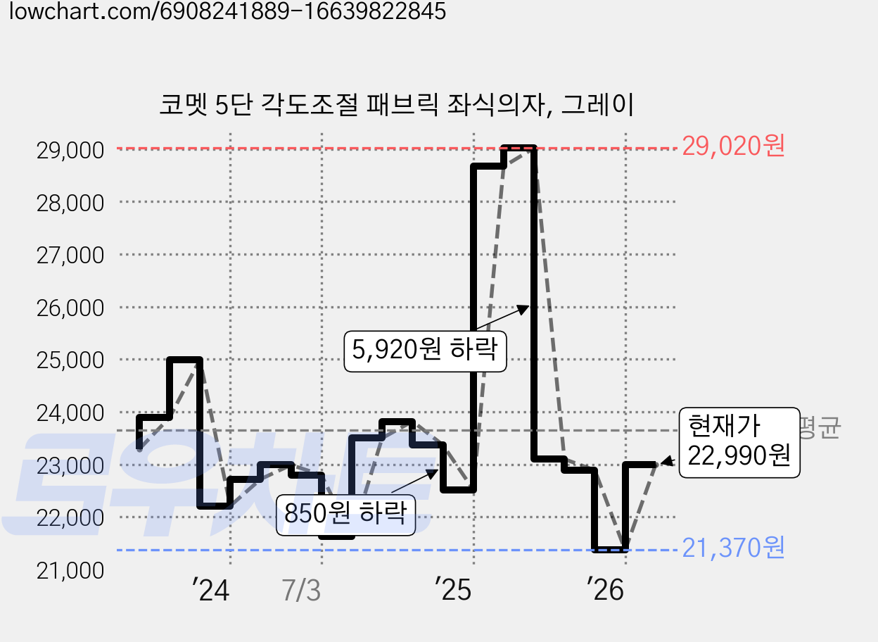 코멧 5단 각도조절 패브릭 좌식의자, 그레이 가격 변동 차트, 현재가 22,990원, 관측 최저가 21,370원