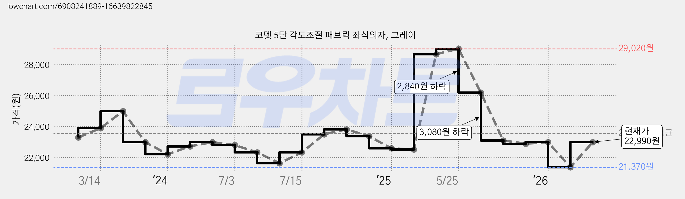 코멧 5단 각도조절 패브릭 좌식의자, 그레이 가격 변동 차트, 현재가 22,990원, 관측 최저가 21,370원