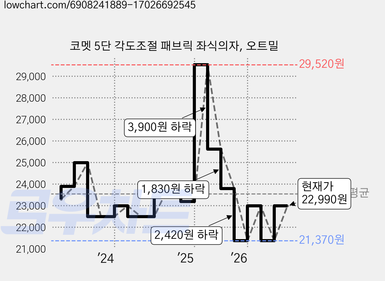 코멧 5단 각도조절 패브릭 좌식의자, 오트밀 가격 변동 차트, 현재가 21,370원, 역대최저가