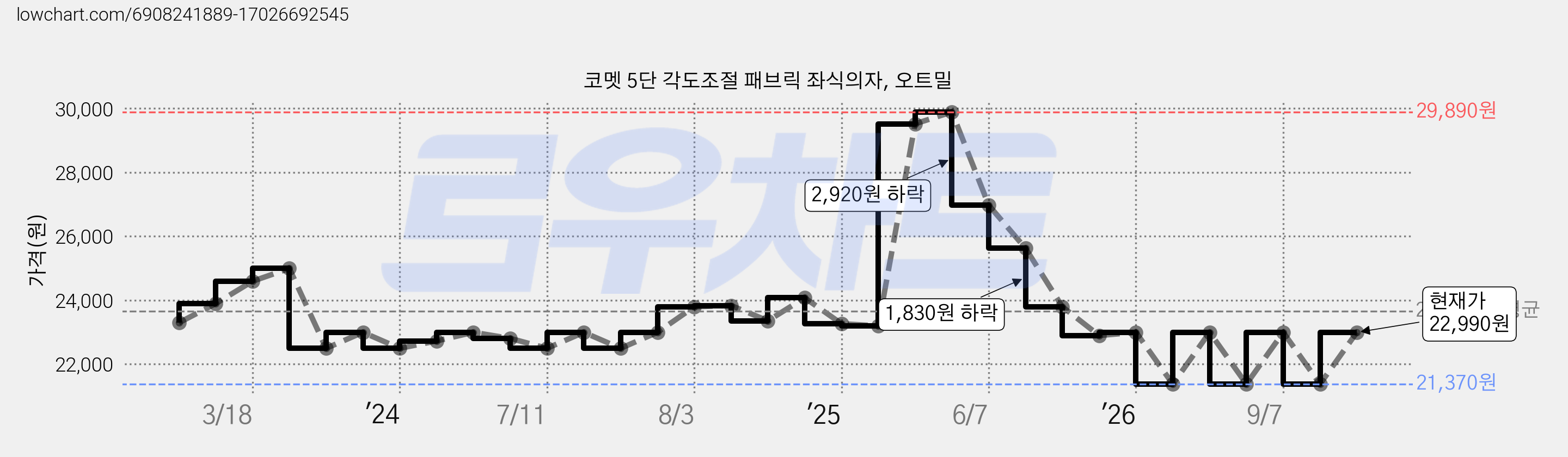 코멧 5단 각도조절 패브릭 좌식의자, 오트밀 가격 변동 차트, 현재가 21,370원, 역대최저가