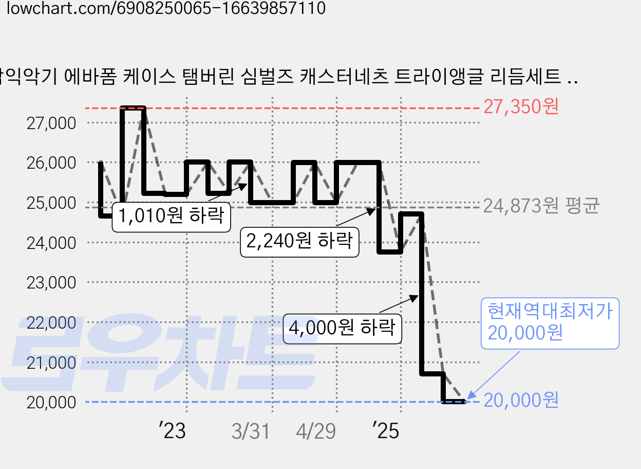 삼익악기 에바폼 케이스 탬버린 심벌즈 캐스터네츠 트라이앵글 리듬세트 NSR-E32, 옐로우, 1개 가격 변동 차트, 현재가 20,000원, 역대최저가
