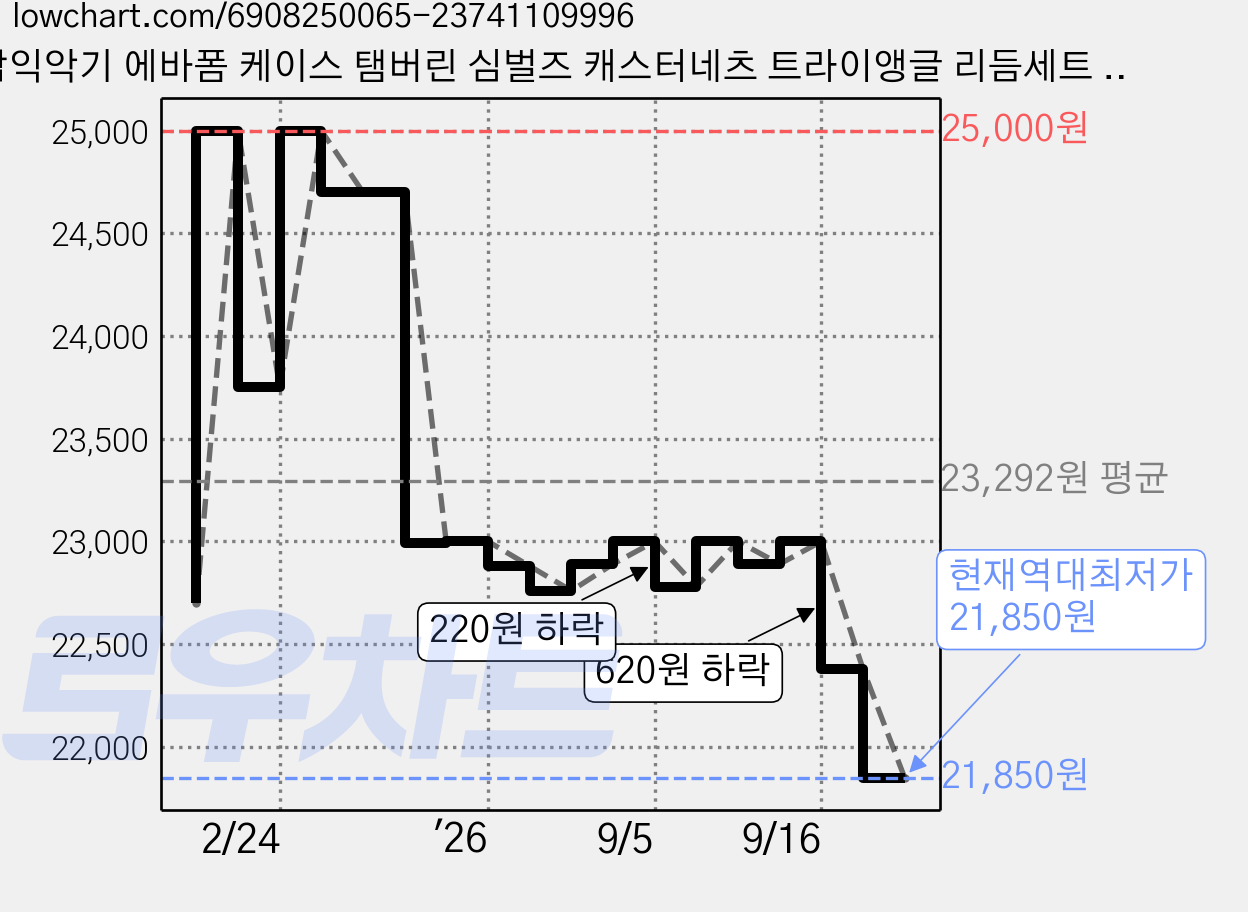 삼익악기 에바폼 케이스 탬버린 심벌즈 캐스터네츠 트라이앵글 리듬세트 NSR-E32, 블루, 1개 가격 변동 차트, 현재가 21,850원, 역대최저가