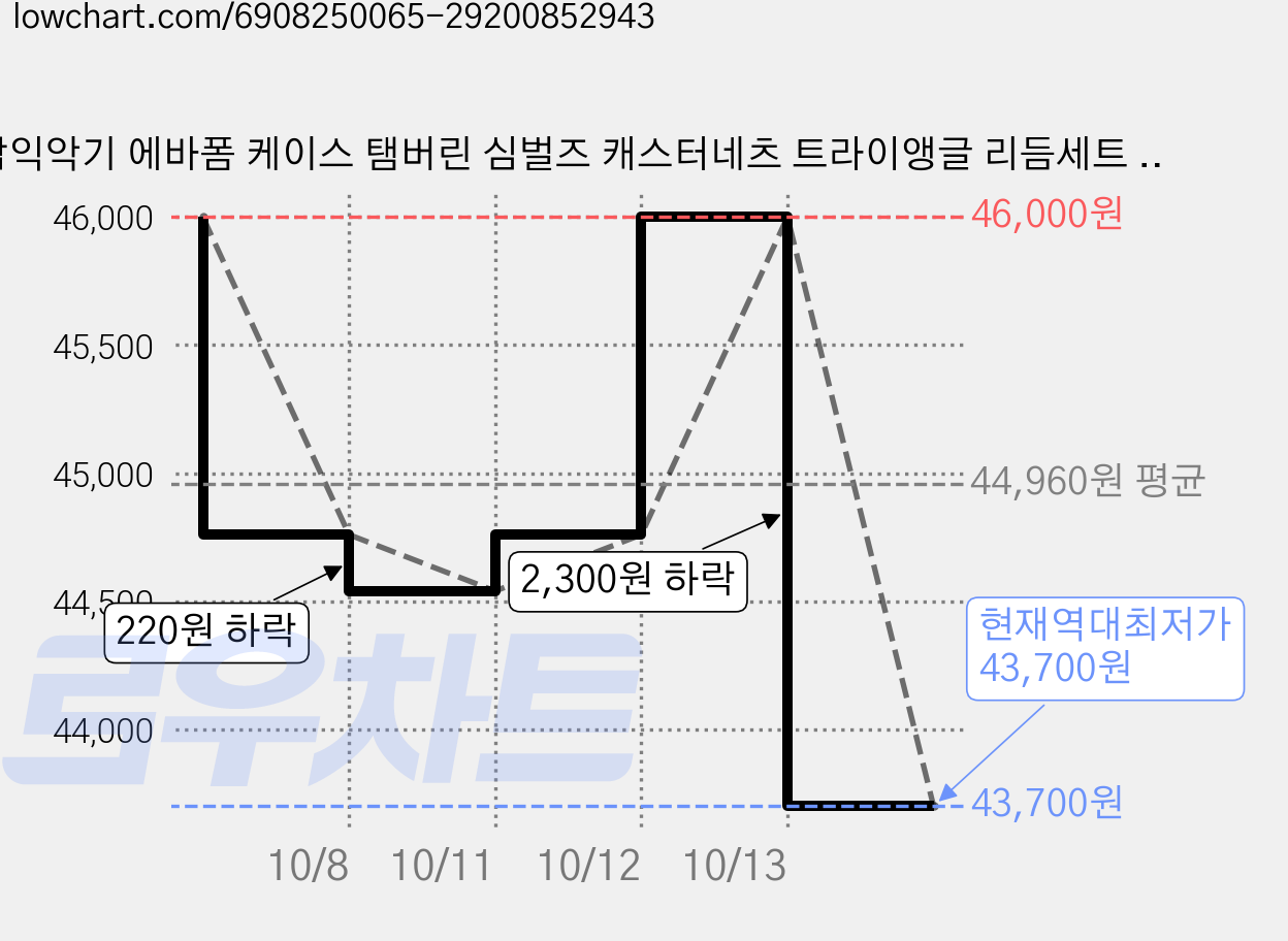 삼익악기 에바폼 케이스 탬버린 심벌즈 캐스터네츠 트라이앵글 리듬세트 NSR-E32, 핑크, 2개 가격 변동 차트, 현재가 43,700원, 역대최저가