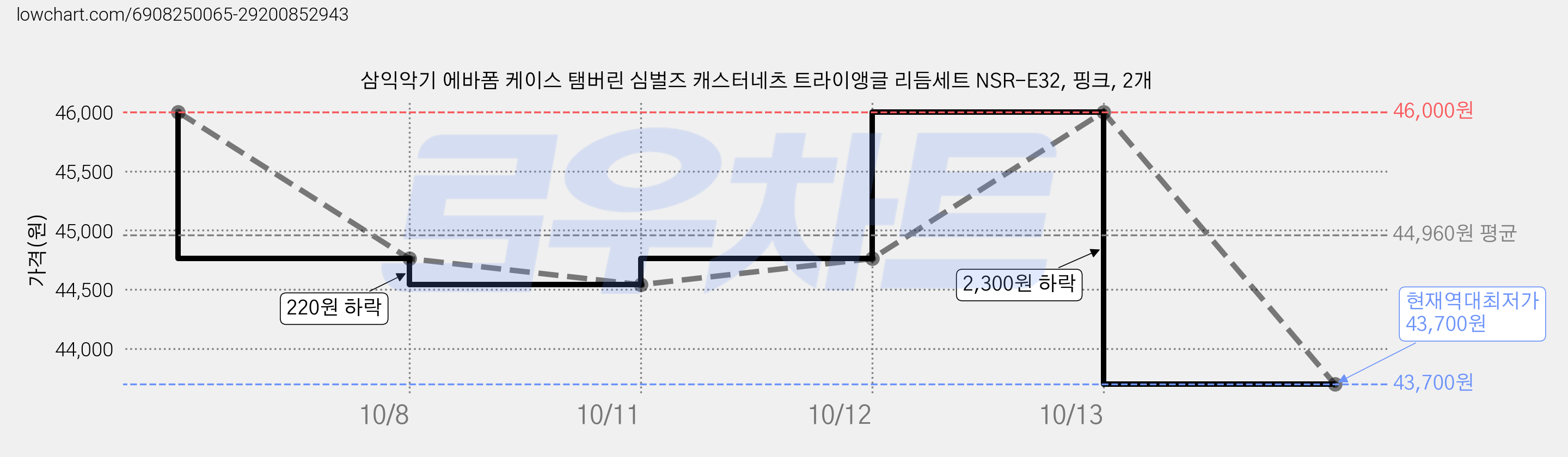 삼익악기 에바폼 케이스 탬버린 심벌즈 캐스터네츠 트라이앵글 리듬세트 NSR-E32, 핑크, 2개 가격 변동 차트, 현재가 43,700원, 역대최저가