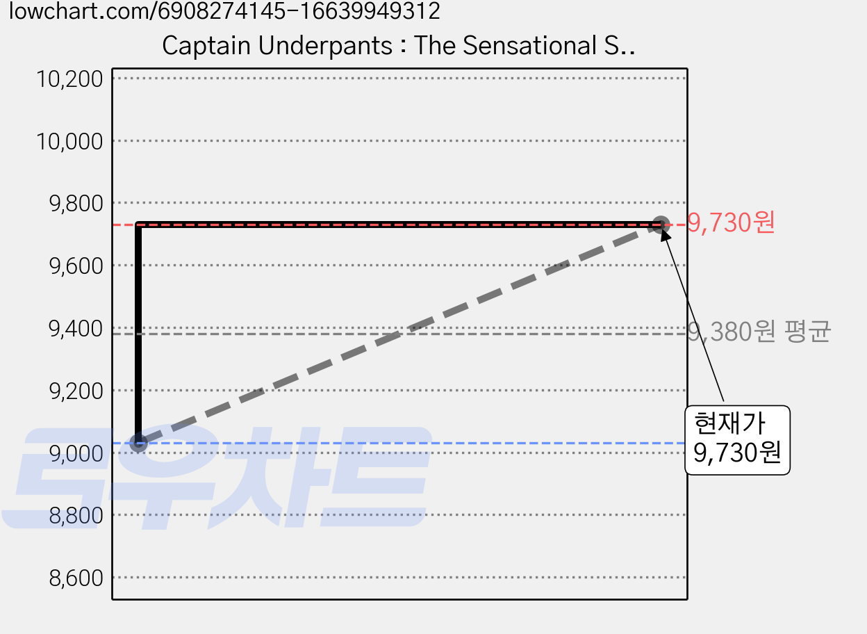 Captain Underpants : The Sensational Saga of Sir Stinks A Lot, Scholastic 가격 변동 차트, 현재가 9,730원, 관측 최저가 9,030원
