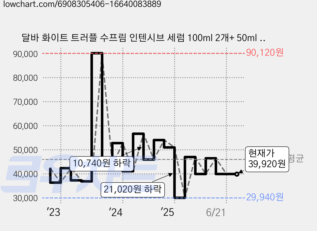달바 화이트 트러플 수프림 인텐시브 세럼 100ml 2개+ 50ml 2개+젤클렌저 3ml x 5개 세트, 1개 가격 변동 차트, 현재가 39,920원, 관측 최저가 29,940원