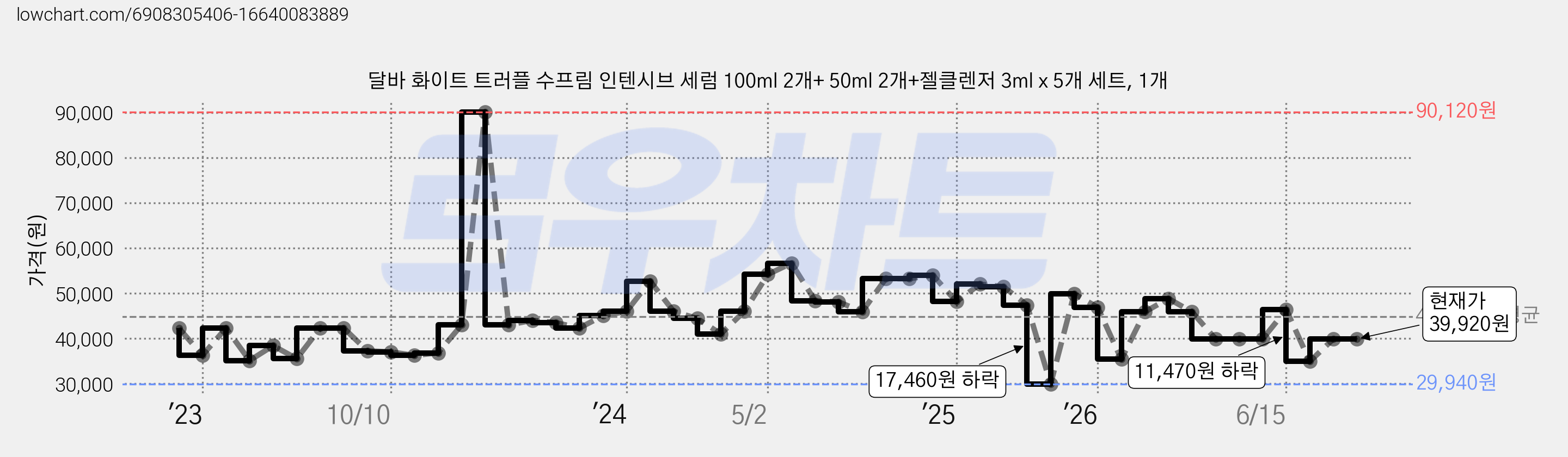 달바 화이트 트러플 수프림 인텐시브 세럼 100ml 2개+ 50ml 2개+젤클렌저 3ml x 5개 세트, 1개 가격 변동 차트, 현재가 39,920원, 관측 최저가 29,940원