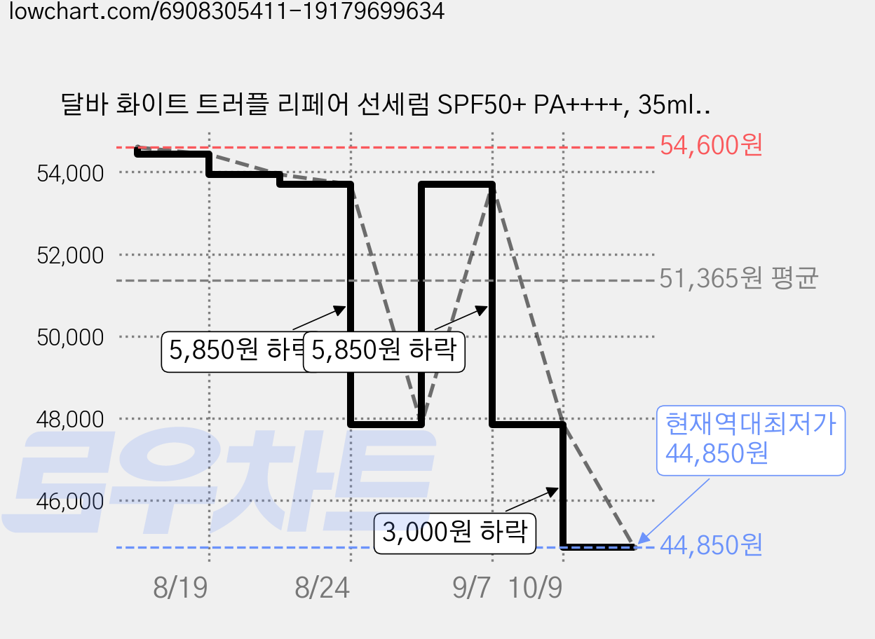 달바 화이트 트러플 리페어 선세럼 SPF50+ PA++++, 35ml, 3개 가격 변동 차트, 현재가 44,850원, 역대최저가