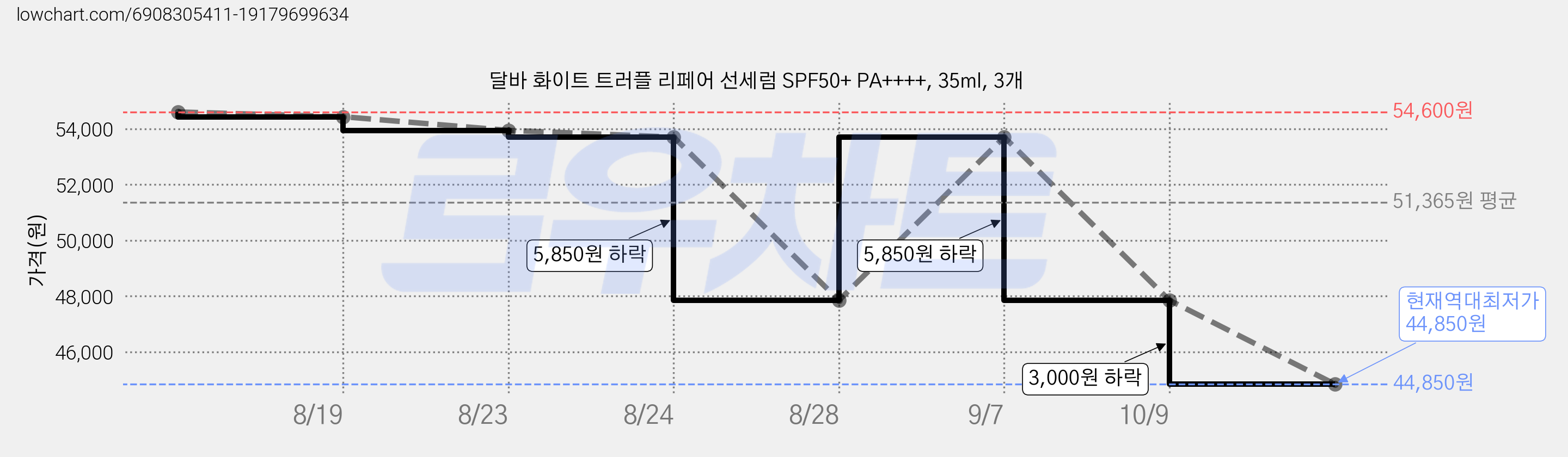 달바 화이트 트러플 리페어 선세럼 SPF50+ PA++++, 35ml, 3개 가격 변동 차트, 현재가 44,850원, 역대최저가