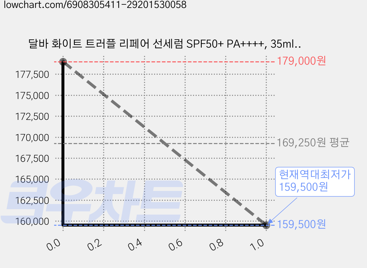 달바 화이트 트러플 리페어 선세럼 SPF50+ PA++++, 35ml, 10개 가격 변동 차트, 현재가 159,500원, 역대최저가