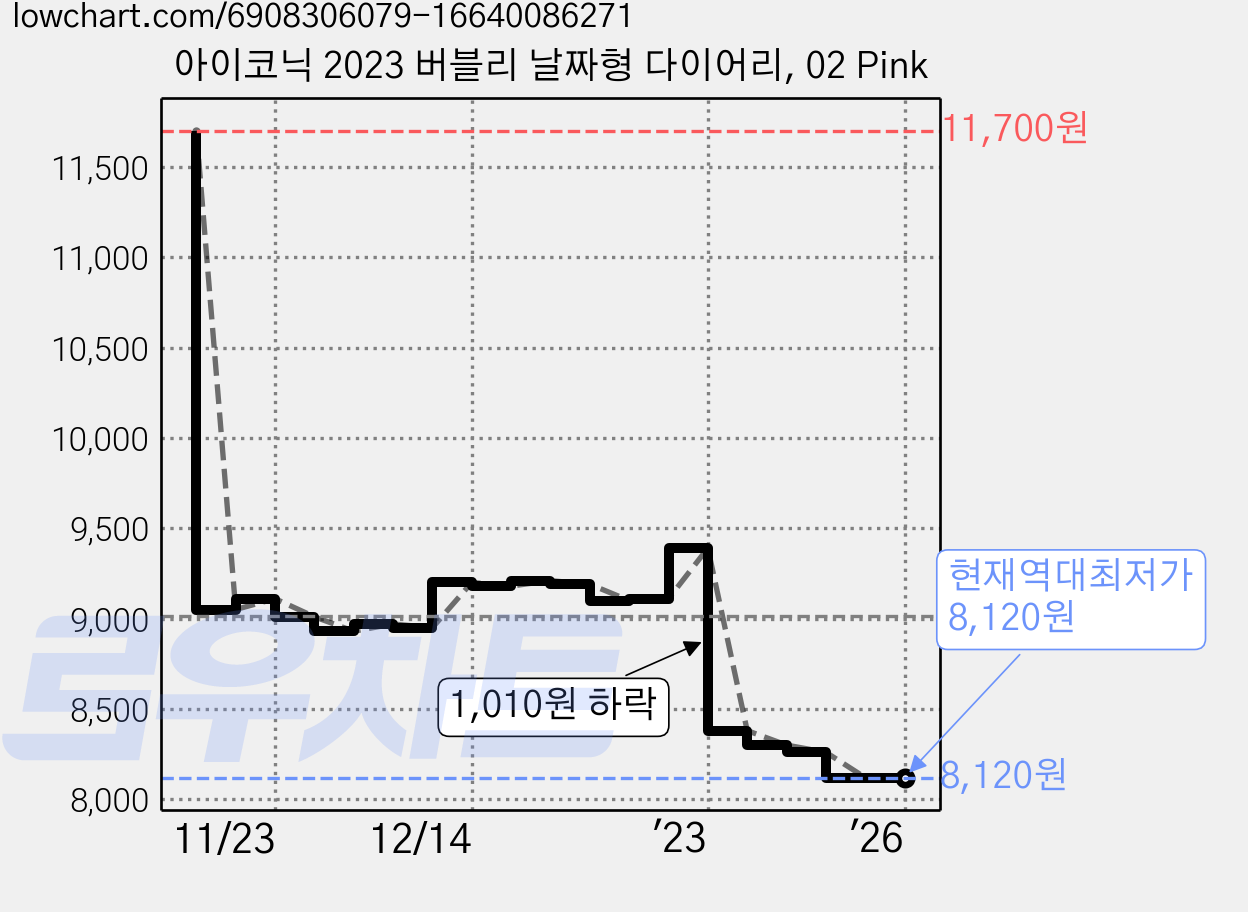 아이코닉 2023 버블리 날짜형 다이어리, 02 Pink 가격 변동 차트, 현재가 8,120원, 역대최저가