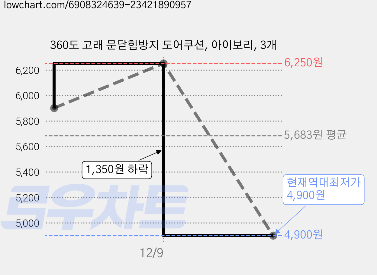 360도 고래 문닫힘방지 도어쿠션, 아이보리, 3개 가격 변동 차트, 현재가 4,900원, 역대최저가