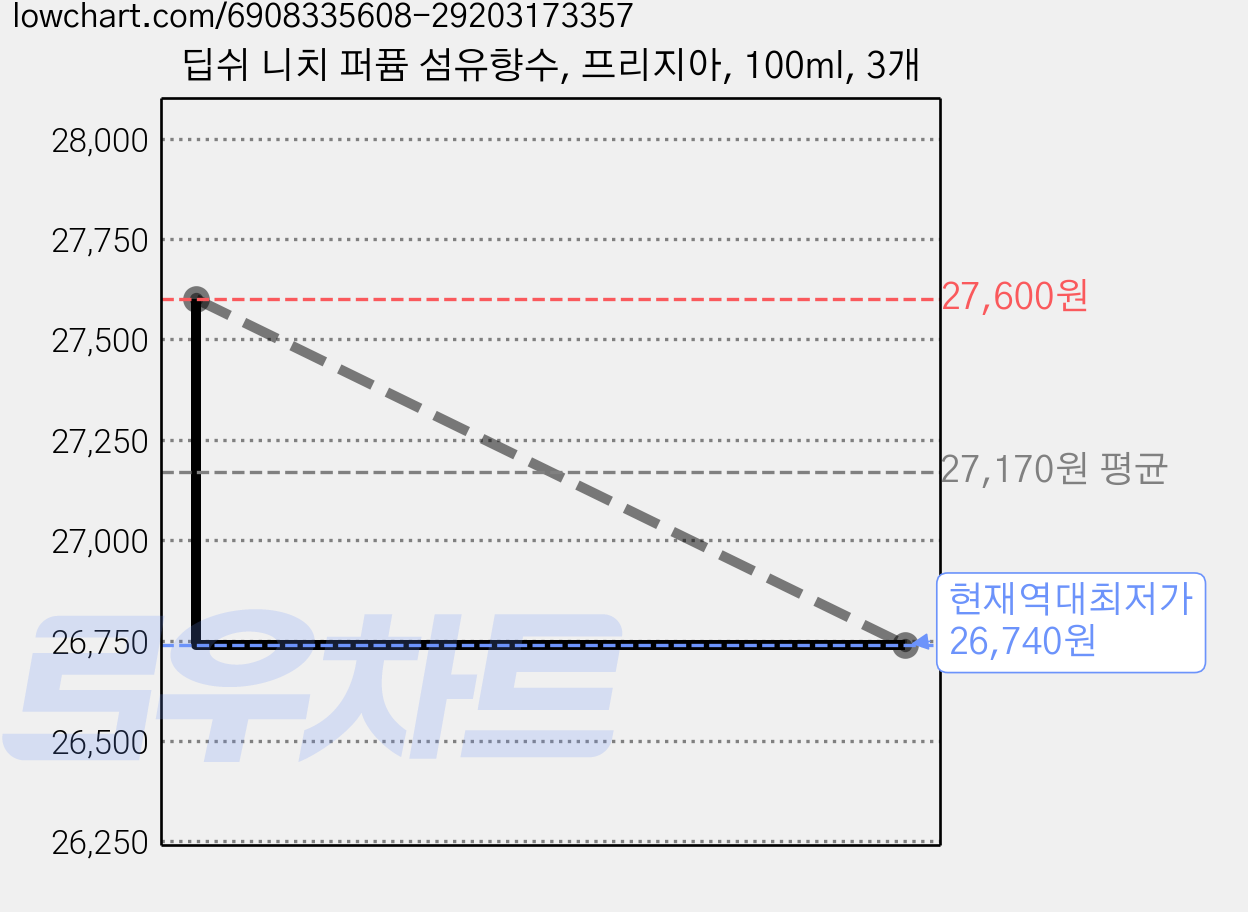 딥쉬 니치 퍼퓸 섬유향수, 프리지아, 100ml, 3개 가격 변동 차트, 현재가 26,740원, 역대최저가