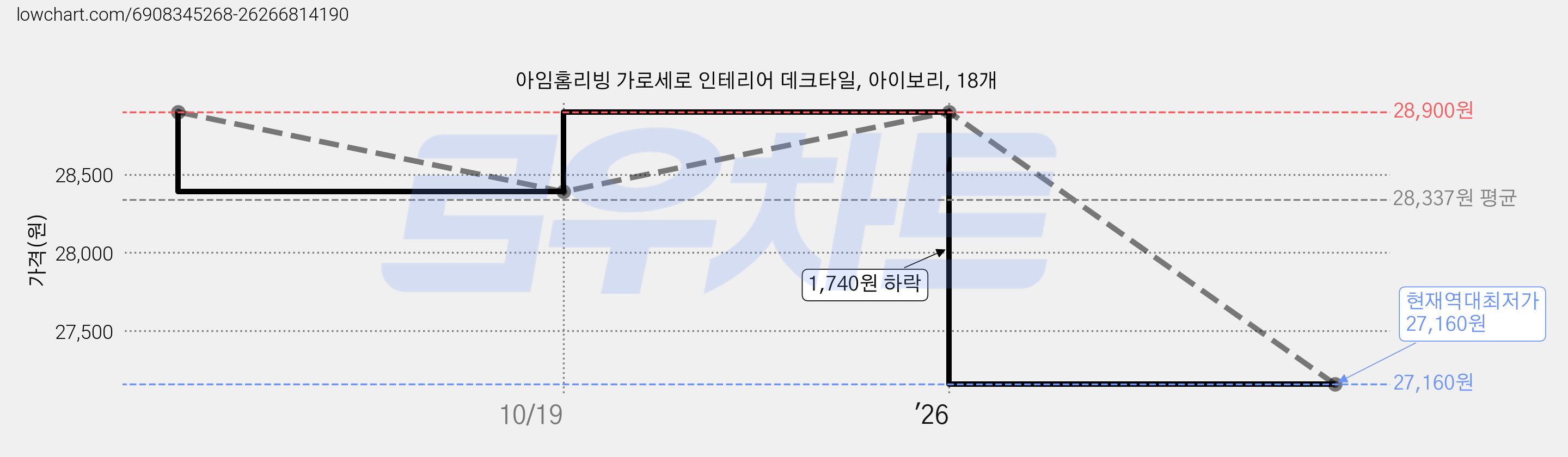 아임홈리빙 가로세로 인테리어 데크타일, 아이보리, 18개 가격 변동 차트, 현재가 27,160원, 역대최저가