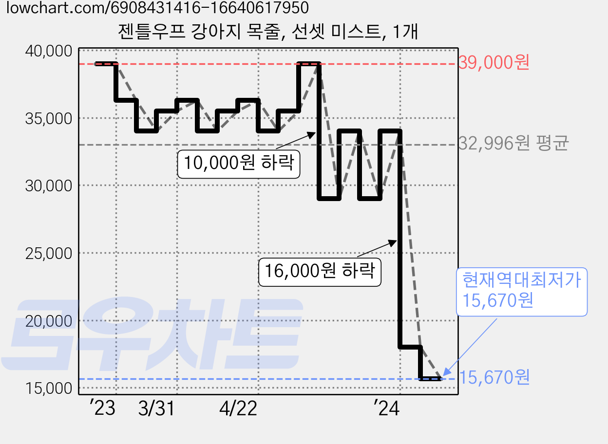 젠틀우프 강아지 목줄, 선셋 미스트, 1개 가격 변동 차트, 현재가 15,670원, 역대최저가