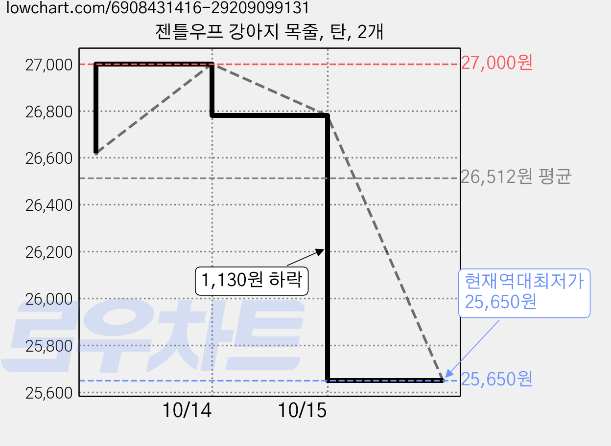 젠틀우프 강아지 목줄, 탄, 2개 가격 변동 차트, 현재가 25,650원, 역대최저가