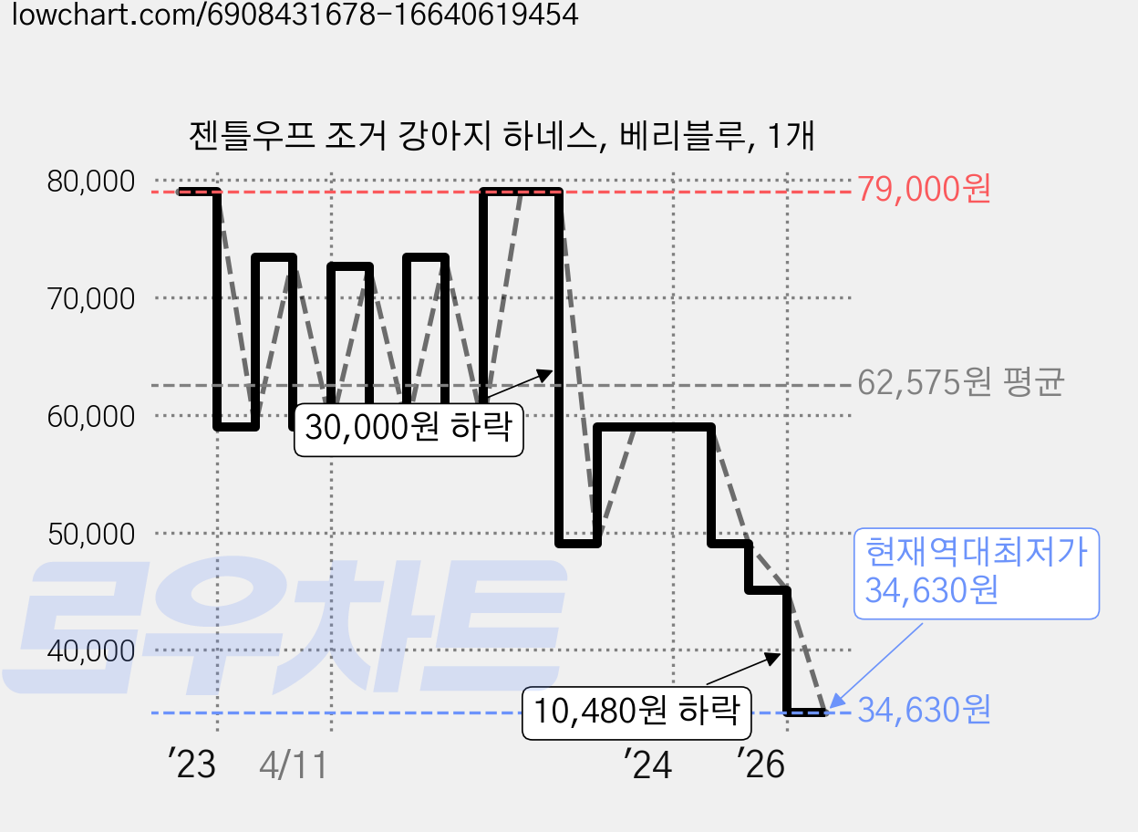 젠틀우프 조거 강아지 하네스, 베리블루, 1개 가격 변동 차트, 현재가 34,630원, 역대최저가
