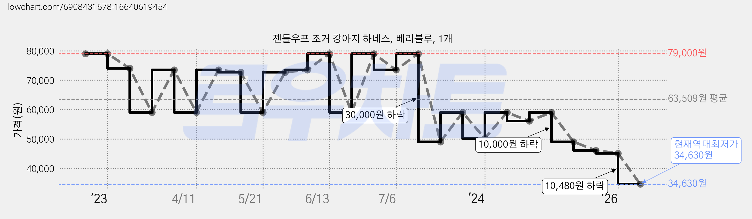 젠틀우프 조거 강아지 하네스, 베리블루, 1개 가격 변동 차트, 현재가 34,630원, 역대최저가