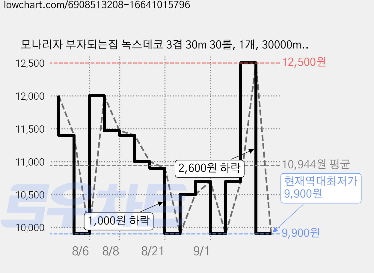 모나리자 부자되는집 녹스데코 3겹 30m 30롤, 1개, 30000mm 가격 변동 차트, 현재가 9,900원, 역대최저가